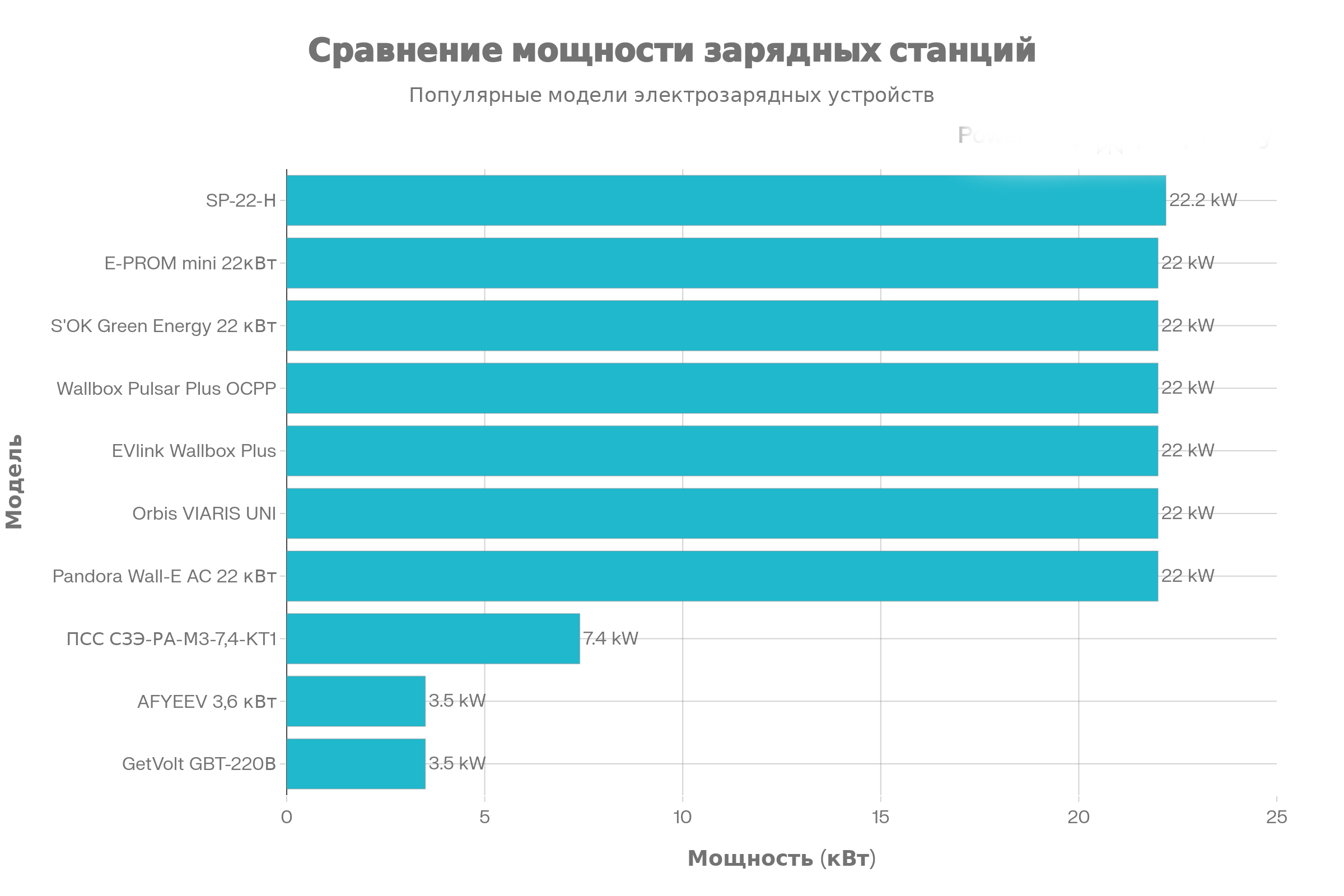 Сравнение мощности зарядных станций